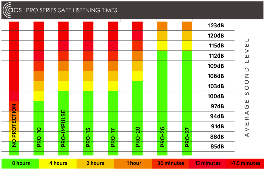 Pro series safe listening times